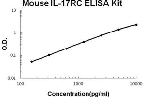 Mouse IL-17RC PicoKine ELISA Kit standard curve (IL17RC Kit ELISA)