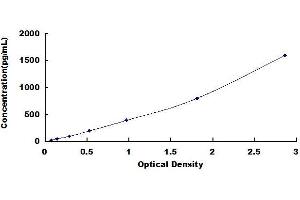 Typical standard curve (VWF Kit ELISA)