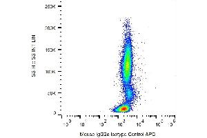 Flow Cytometry (FACS) image for Mouse IgG2a isotype control (APC) (ABIN2749153)