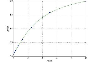 A typical standard curve (BASP1 Kit ELISA)