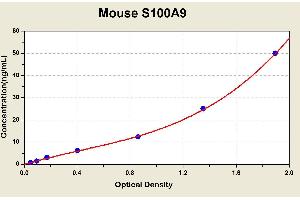 Diagramm of the ELISA kit to detect Mouse S100A9with the optical density on the x-axis and the concentration on the y-axis.