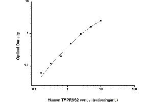 Typical standard curve (TMPRSS2 Kit ELISA)