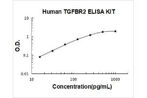 Human TGFBR2 PicoKine ELISA Kit standard curve