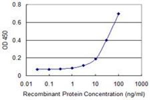 Detection limit for recombinant GST tagged CAP2 is approximately 10ng/ml as a capture antibody.