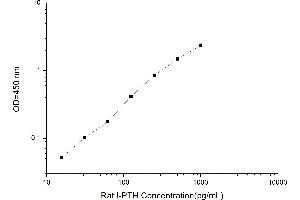 Typical standard curve