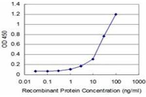 Detection limit for recombinant GST tagged ACVR1B is approximately 3ng/ml as a capture antibody.