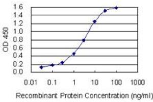 Detection limit for recombinant GST tagged CD72 is 0.