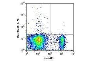Flow Cytometry (FACS) image for anti-Neuropilin 1 (NRP1) antibody (PE) (ABIN2662598) (Neuropilin 1 anticorps  (PE))