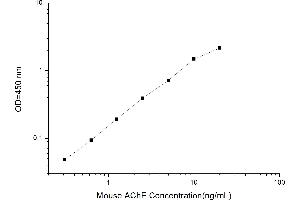 Typical standard curve (Acetylcholinesterase Kit ELISA)