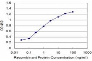 Detection limit for recombinant GST tagged NANOG is approximately 0.