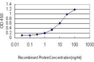 Detection limit for recombinant GST tagged CDK4 is approximately 1ng/ml as a capture antibody.