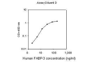 ELISA image for Fatty Acid Binding Protein 3, Muscle and Heart (FABP3) ELISA Kit (ABIN2702991) (FABP3 Kit ELISA)