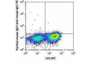 Flow Cytometry (FACS) image for anti-T Cell Immunoreceptor with Ig and ITIM Domains (TIGIT) antibody (ABIN2665413)