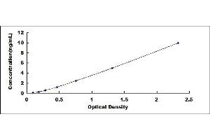 Typical standard curve (FOS Kit ELISA)