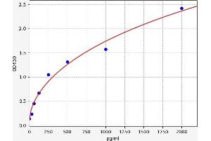 Typical standard curve (FGF7 Kit ELISA)