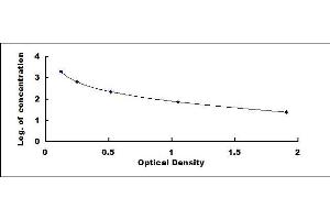 Typical standard curve (Apelin 17 Kit ELISA)