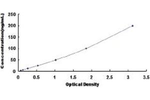 Typical standard curve (AAA Kit ELISA)