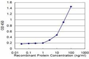 Detection limit for recombinant GST tagged CD8A is approximately 3ng/ml as a capture antibody.