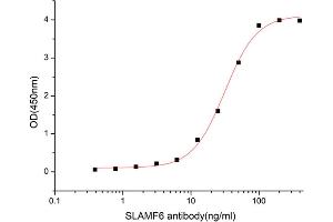 Activity Assay (AcA) image for SLAM Family Member 6 (SLAMF6) (AA 22-226) (Active) protein (His tag) (ABIN7607680)