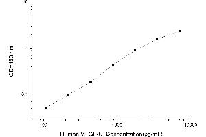 Typical standard curve (VEGFC Kit ELISA)