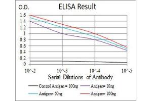 Black line: Control Antigen (100 ng), Purple line: Antigen(10 ng), Blue line: Antigen (50 ng), Red line: Antigen (100 ng),