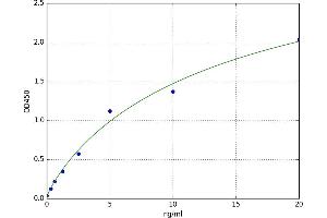 A typical standard curve (SIRT2 Kit ELISA)