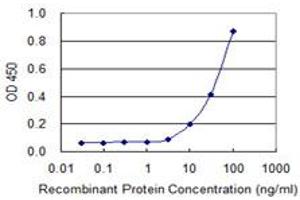 Detection limit for recombinant GST tagged CYP2A6 is 3 ng/ml as a capture antibody.