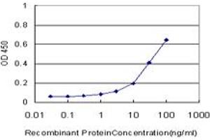 Detection limit for recombinant GST tagged ALDH3A1 is approximately 1ng/ml as a capture antibody.