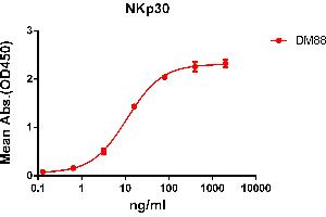 ELISA plate pre-coated by 2 μg/mL (100 μL/well) Human NKp30 protein, hFc tagged protein ((ABIN6961135, ABIN7042299 and ABIN7042300)) can bind Rabbit anti-NKp30 monoclonal antibody(clone: DM88) in a linear range of 1-100 ng/mL. (NCR3 anticorps  (AA 19-135))