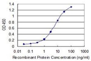 Detection limit for recombinant GST tagged TASP1 is 0.