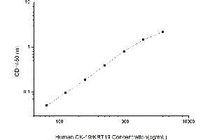 Typical standard curve (Cytokeratin 19 Kit ELISA)