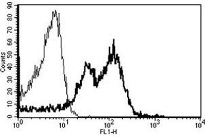 Flow Cytometry (FACS) image for anti-Integrin beta 1 (ITGB1) antibody (FITC) (ABIN1106237) (ITGB1 anticorps  (FITC))