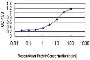 Detection limit for recombinant GST tagged C9orf86 is approximately 0.