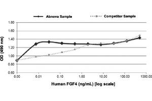 3T3 cells were cultured with 0 to 1 ug/mL human FGF4. (FGF4 Protéine)