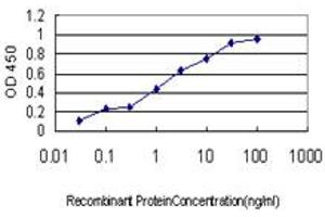 Detection limit for recombinant GST tagged AK3 is approximately 0.