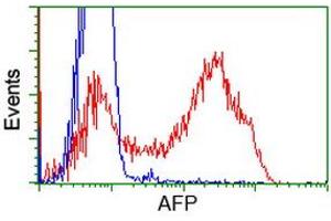 Flow Cytometry (FACS) image for anti-alpha-Fetoprotein (AFP) antibody (ABIN1496488) (alpha Fetoprotein anticorps)