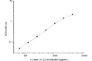 Typical standard curve (Ubiquitin Kit ELISA)