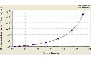 Typical Standard Curve (NEU1 Kit ELISA)