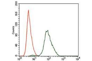 Flow cytometric analysis of NIH3T3 cells using SPIB mouse mAb (green) and negative control (red).