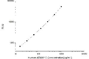 Typical standard curve (ADAM10 Kit CLIA)