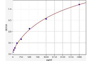 Typical standard curve (SUB1 Kit ELISA)