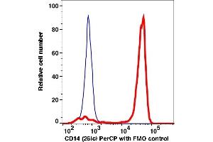 Flow Cytometry (FACS) image for anti-CD14 (CD14) antibody (PerCP) (ABIN2704177)