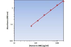 This is an example of what a typical standard curve will look like. (IL28B Kit ELISA)