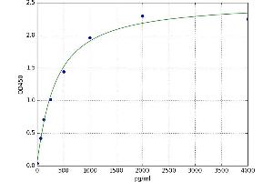A typical standard curve (ALDOA Kit ELISA)