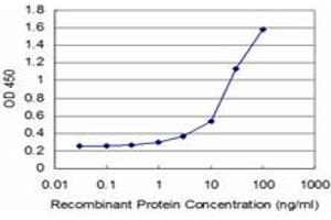 Detection limit for recombinant GST tagged TGIF2 is approximately 1ng/ml as a capture antibody.
