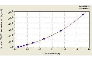 Typical standard curve (MUC7 Kit ELISA)