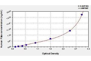 Typical standard curve (F12 Kit ELISA)