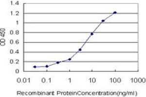 Detection limit for recombinant GST tagged PET112L is approximately 0.