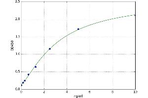 A typical standard curve (T-Bet Kit ELISA)