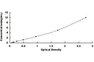 Typical standard curve (MAN1A1 Kit ELISA)